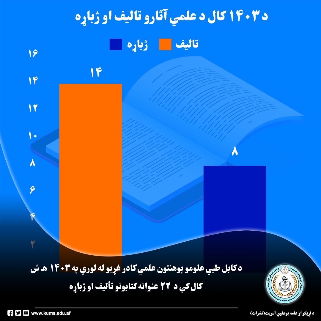در سال ۱۴۰۳ هـ.ش اعضای کادر علمی این نهاد علمی و آموزشی موفق به تألیف ۱۴ جلد کتاب و ترجمه ۸ عنوان کتاب در عرصههای مختلف علوم طبی شدند. این آثار اکنون در اختیار محصلان قرار گرفته و بهگونه گسترده در محیطهای آموزشی پوهنتون مورد استفاده قرار میگیرند.